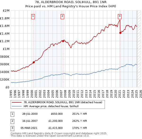 78, ALDERBROOK ROAD, SOLIHULL, B91 1NR: Price paid vs HM Land Registry's House Price Index