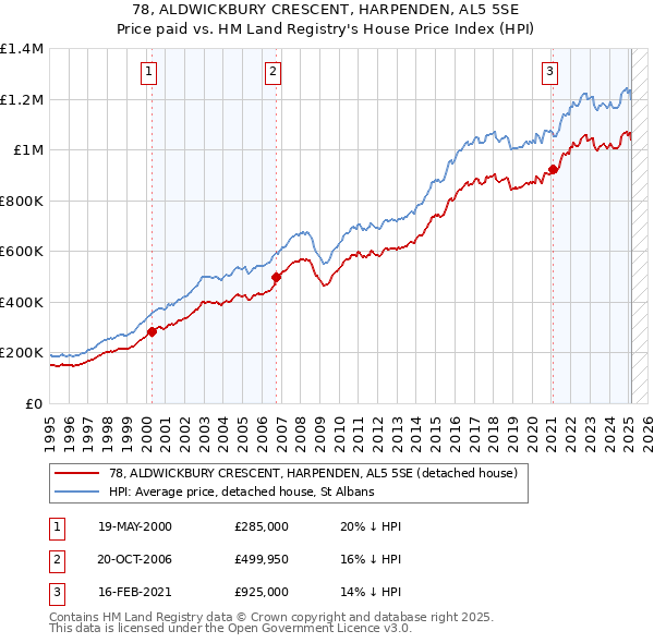78, ALDWICKBURY CRESCENT, HARPENDEN, AL5 5SE: Price paid vs HM Land Registry's House Price Index