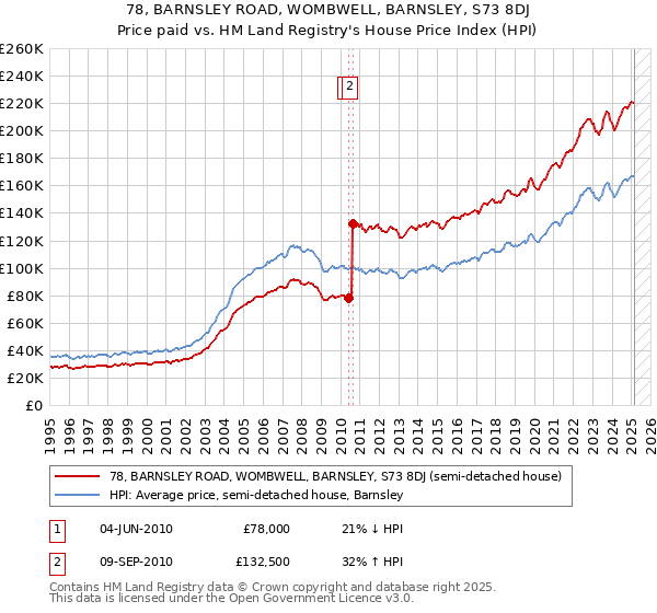 78, BARNSLEY ROAD, WOMBWELL, BARNSLEY, S73 8DJ: Price paid vs HM Land Registry's House Price Index