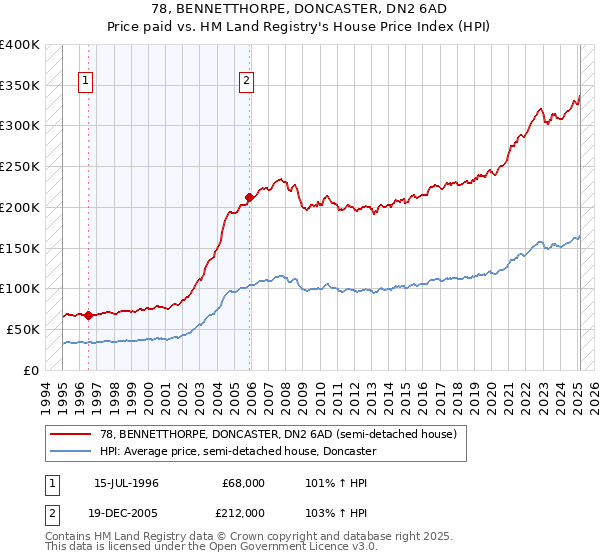 78, BENNETTHORPE, DONCASTER, DN2 6AD: Price paid vs HM Land Registry's House Price Index