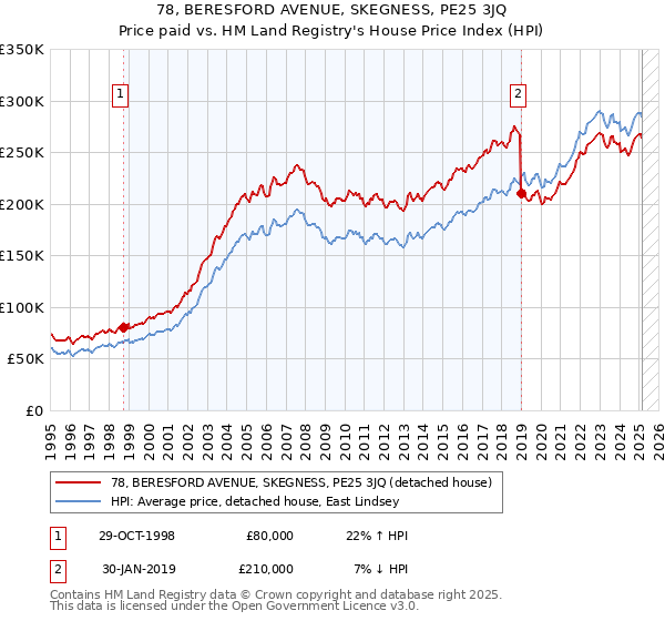 78, BERESFORD AVENUE, SKEGNESS, PE25 3JQ: Price paid vs HM Land Registry's House Price Index