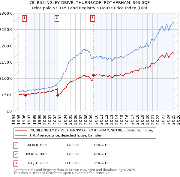 78, BILLINGLEY DRIVE, THURNSCOE, ROTHERHAM, S63 0QE: Price paid vs HM Land Registry's House Price Index