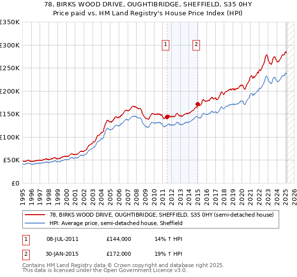78, BIRKS WOOD DRIVE, OUGHTIBRIDGE, SHEFFIELD, S35 0HY: Price paid vs HM Land Registry's House Price Index