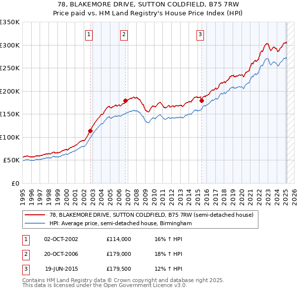 78, BLAKEMORE DRIVE, SUTTON COLDFIELD, B75 7RW: Price paid vs HM Land Registry's House Price Index