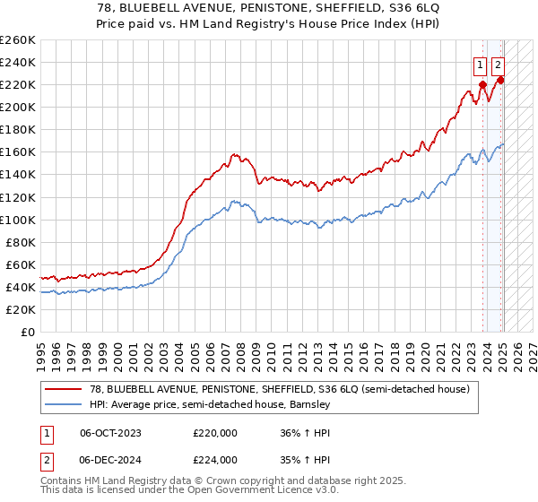 78, BLUEBELL AVENUE, PENISTONE, SHEFFIELD, S36 6LQ: Price paid vs HM Land Registry's House Price Index