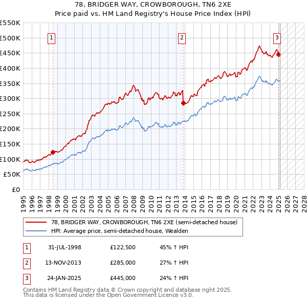 78, BRIDGER WAY, CROWBOROUGH, TN6 2XE: Price paid vs HM Land Registry's House Price Index