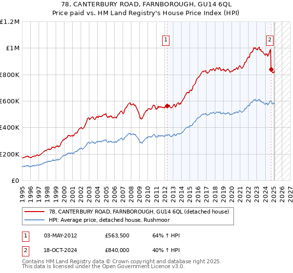 78, CANTERBURY ROAD, FARNBOROUGH, GU14 6QL: Price paid vs HM Land Registry's House Price Index