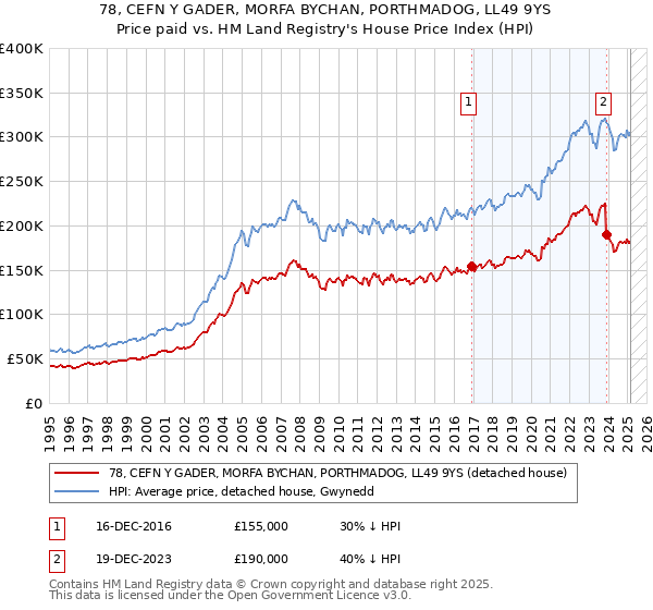 78, CEFN Y GADER, MORFA BYCHAN, PORTHMADOG, LL49 9YS: Price paid vs HM Land Registry's House Price Index
