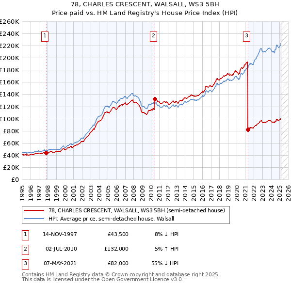 78, CHARLES CRESCENT, WALSALL, WS3 5BH: Price paid vs HM Land Registry's House Price Index