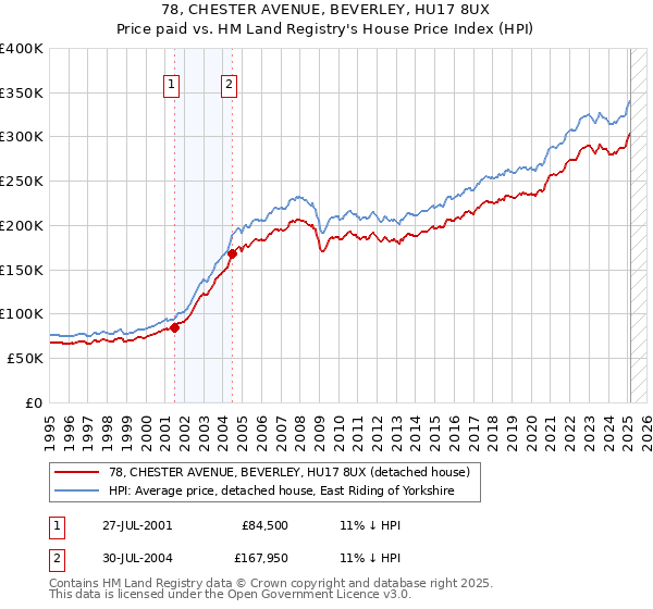 78, CHESTER AVENUE, BEVERLEY, HU17 8UX: Price paid vs HM Land Registry's House Price Index