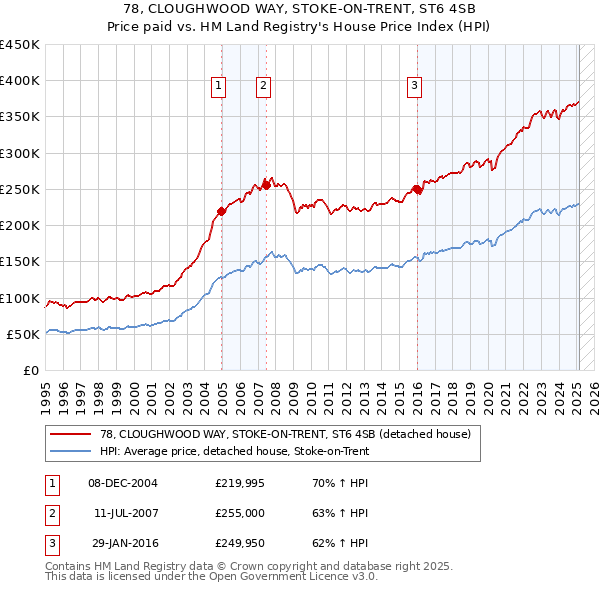 78, CLOUGHWOOD WAY, STOKE-ON-TRENT, ST6 4SB: Price paid vs HM Land Registry's House Price Index