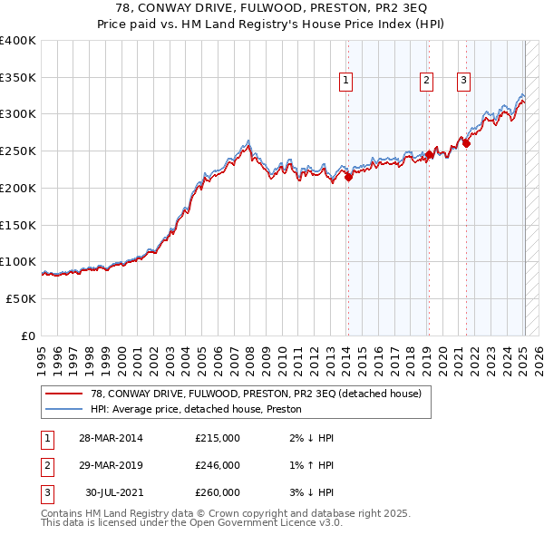78, CONWAY DRIVE, FULWOOD, PRESTON, PR2 3EQ: Price paid vs HM Land Registry's House Price Index