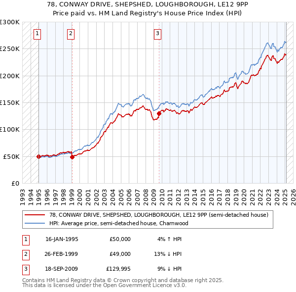 78, CONWAY DRIVE, SHEPSHED, LOUGHBOROUGH, LE12 9PP: Price paid vs HM Land Registry's House Price Index