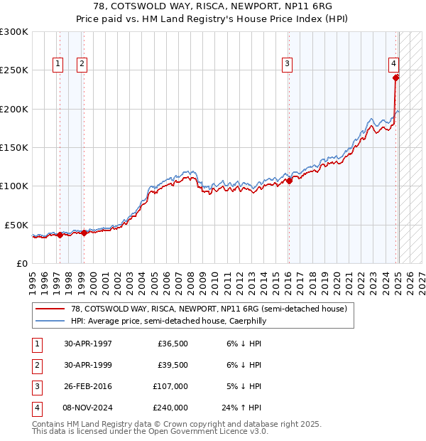 78, COTSWOLD WAY, RISCA, NEWPORT, NP11 6RG: Price paid vs HM Land Registry's House Price Index