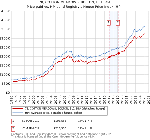 78, COTTON MEADOWS, BOLTON, BL1 8GA: Price paid vs HM Land Registry's House Price Index