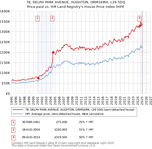 78, DELPH PARK AVENUE, AUGHTON, ORMSKIRK, L39 5DQ: Price paid vs HM Land Registry's House Price Index