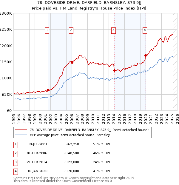 78, DOVESIDE DRIVE, DARFIELD, BARNSLEY, S73 9JJ: Price paid vs HM Land Registry's House Price Index