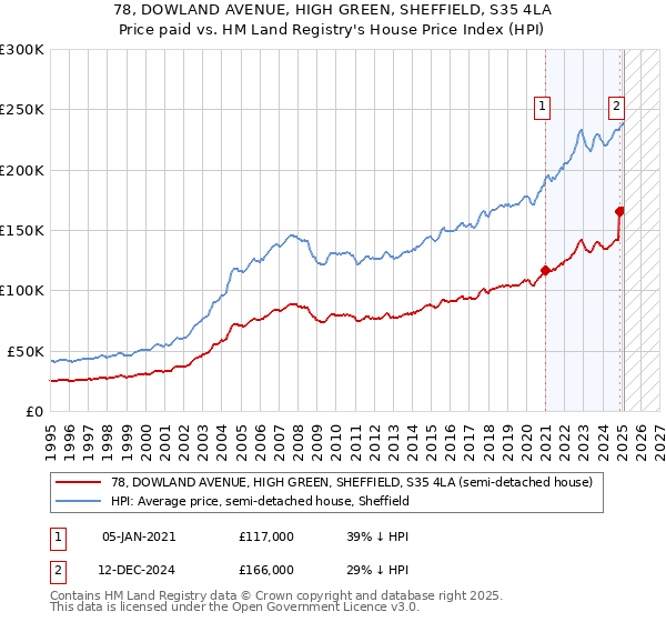 78, DOWLAND AVENUE, HIGH GREEN, SHEFFIELD, S35 4LA: Price paid vs HM Land Registry's House Price Index