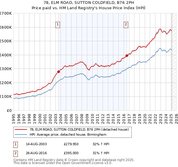 78, ELM ROAD, SUTTON COLDFIELD, B76 2PH: Price paid vs HM Land Registry's House Price Index