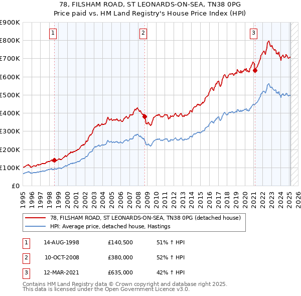 78, FILSHAM ROAD, ST LEONARDS-ON-SEA, TN38 0PG: Price paid vs HM Land Registry's House Price Index