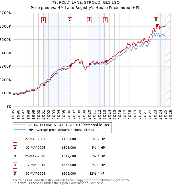 78, FOLLY LANE, STROUD, GL5 1SQ: Price paid vs HM Land Registry's House Price Index