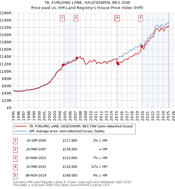 78, FURLONG LANE, HALESOWEN, B63 2SW: Price paid vs HM Land Registry's House Price Index
