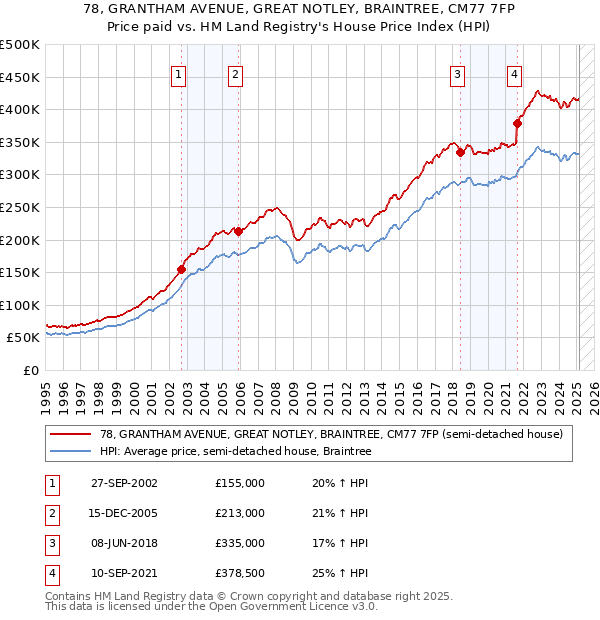 78, GRANTHAM AVENUE, GREAT NOTLEY, BRAINTREE, CM77 7FP: Price paid vs HM Land Registry's House Price Index