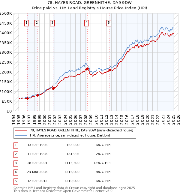 78, HAYES ROAD, GREENHITHE, DA9 9DW: Price paid vs HM Land Registry's House Price Index
