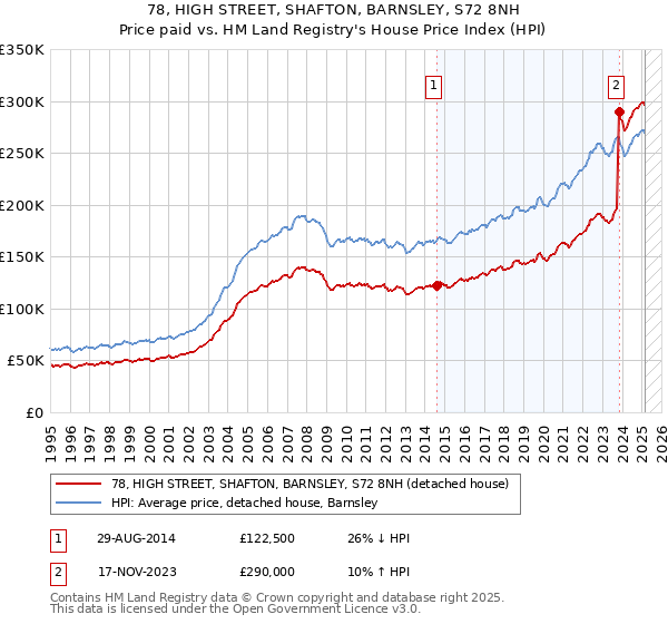 78, HIGH STREET, SHAFTON, BARNSLEY, S72 8NH: Price paid vs HM Land Registry's House Price Index