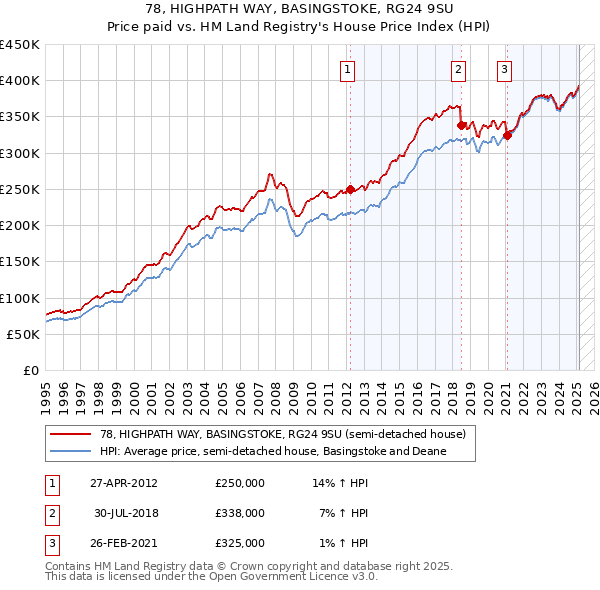 78, HIGHPATH WAY, BASINGSTOKE, RG24 9SU: Price paid vs HM Land Registry's House Price Index