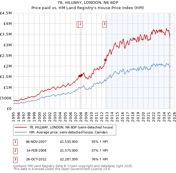 78, HILLWAY, LONDON, N6 6DP: Price paid vs HM Land Registry's House Price Index