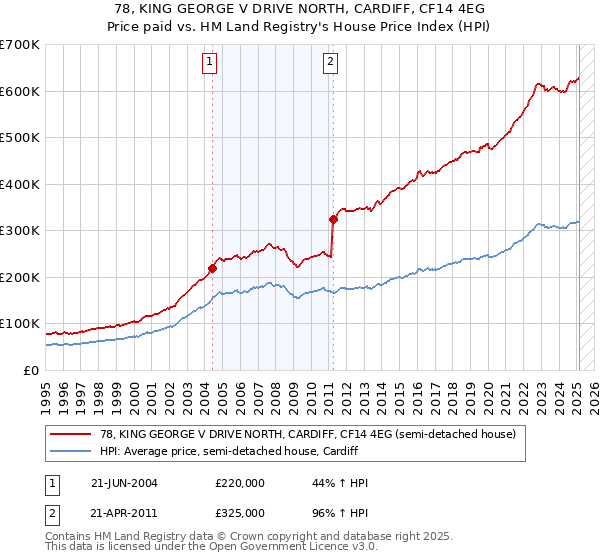 78, KING GEORGE V DRIVE NORTH, CARDIFF, CF14 4EG: Price paid vs HM Land Registry's House Price Index