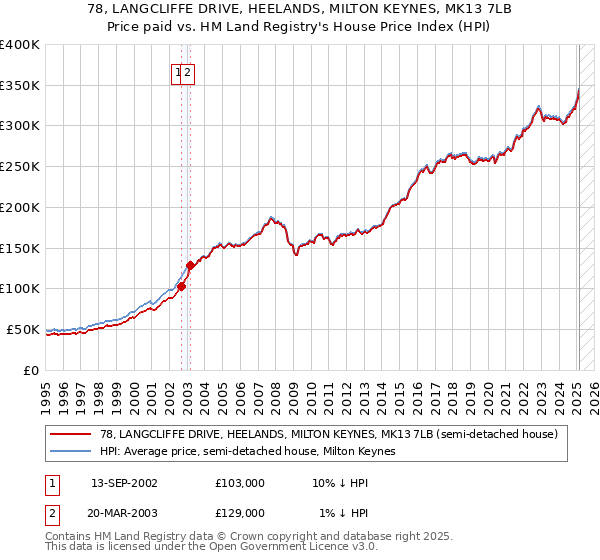 78, LANGCLIFFE DRIVE, HEELANDS, MILTON KEYNES, MK13 7LB: Price paid vs HM Land Registry's House Price Index