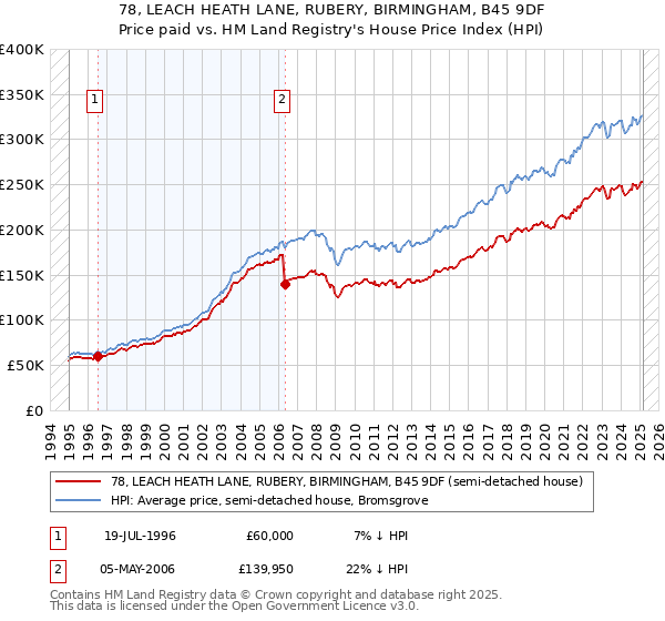 78, LEACH HEATH LANE, RUBERY, BIRMINGHAM, B45 9DF: Price paid vs HM Land Registry's House Price Index