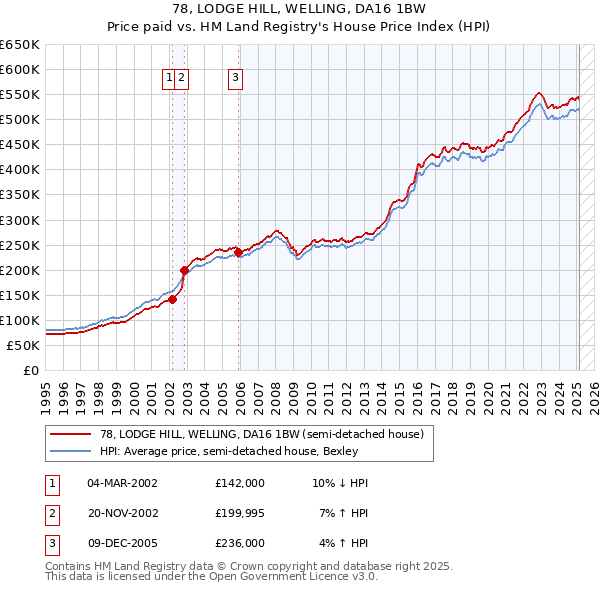 78, LODGE HILL, WELLING, DA16 1BW: Price paid vs HM Land Registry's House Price Index