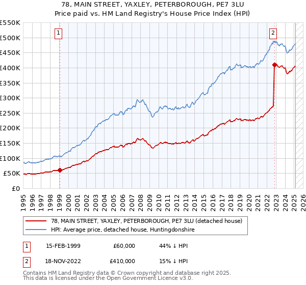 78, MAIN STREET, YAXLEY, PETERBOROUGH, PE7 3LU: Price paid vs HM Land Registry's House Price Index