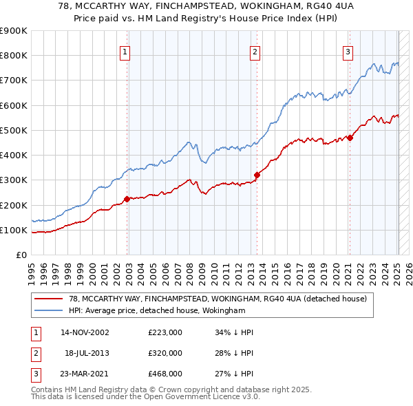 78, MCCARTHY WAY, FINCHAMPSTEAD, WOKINGHAM, RG40 4UA: Price paid vs HM Land Registry's House Price Index