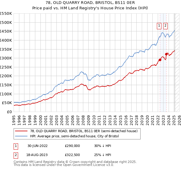 78, OLD QUARRY ROAD, BRISTOL, BS11 0ER: Price paid vs HM Land Registry's House Price Index