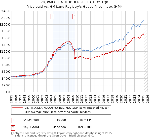 78, PARK LEA, HUDDERSFIELD, HD2 1QP: Price paid vs HM Land Registry's House Price Index
