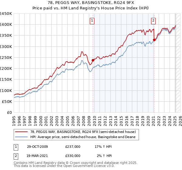 78, PEGGS WAY, BASINGSTOKE, RG24 9FX: Price paid vs HM Land Registry's House Price Index