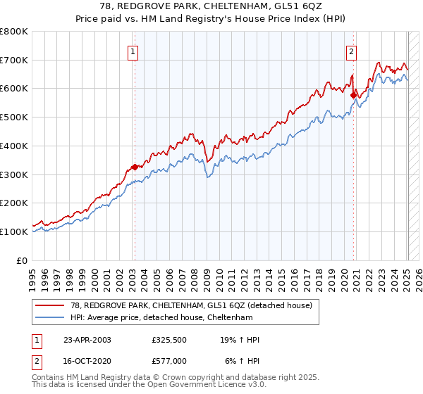 78, REDGROVE PARK, CHELTENHAM, GL51 6QZ: Price paid vs HM Land Registry's House Price Index