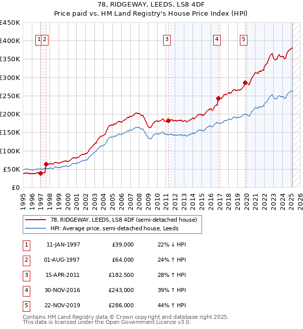 78, RIDGEWAY, LEEDS, LS8 4DF: Price paid vs HM Land Registry's House Price Index