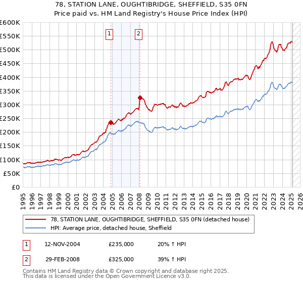 78, STATION LANE, OUGHTIBRIDGE, SHEFFIELD, S35 0FN: Price paid vs HM Land Registry's House Price Index
