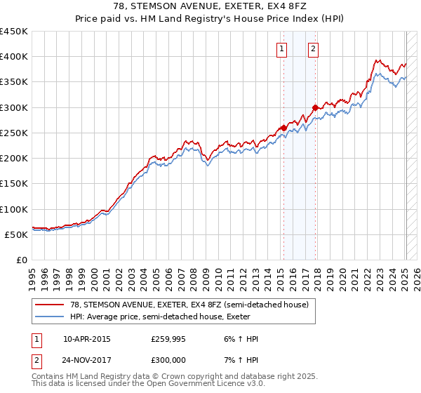 78, STEMSON AVENUE, EXETER, EX4 8FZ: Price paid vs HM Land Registry's House Price Index