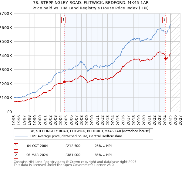 78, STEPPINGLEY ROAD, FLITWICK, BEDFORD, MK45 1AR: Price paid vs HM Land Registry's House Price Index