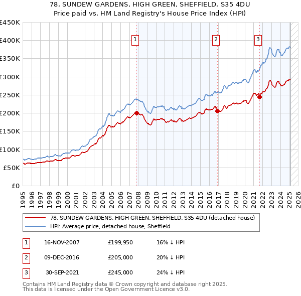 78, SUNDEW GARDENS, HIGH GREEN, SHEFFIELD, S35 4DU: Price paid vs HM Land Registry's House Price Index