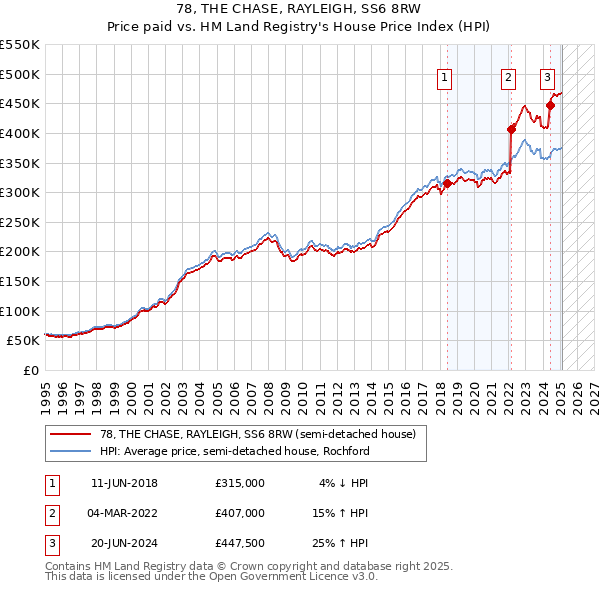 78, THE CHASE, RAYLEIGH, SS6 8RW: Price paid vs HM Land Registry's House Price Index