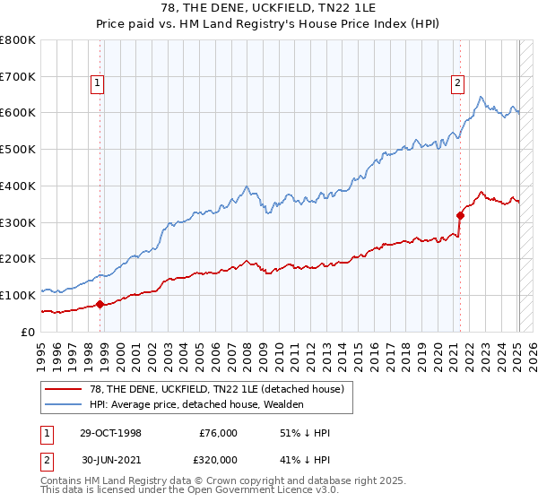78, THE DENE, UCKFIELD, TN22 1LE: Price paid vs HM Land Registry's House Price Index