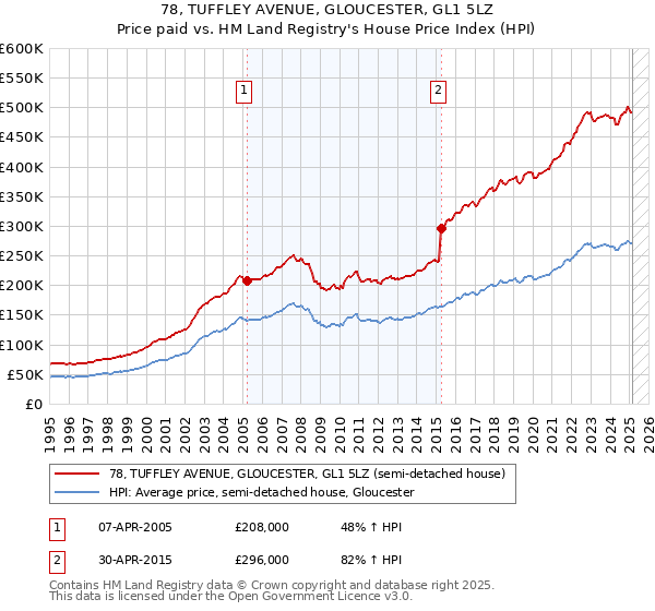 78, TUFFLEY AVENUE, GLOUCESTER, GL1 5LZ: Price paid vs HM Land Registry's House Price Index