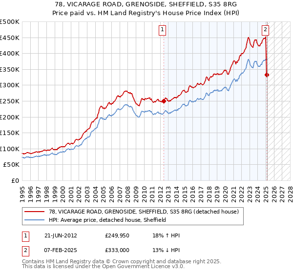 78, VICARAGE ROAD, GRENOSIDE, SHEFFIELD, S35 8RG: Price paid vs HM Land Registry's House Price Index